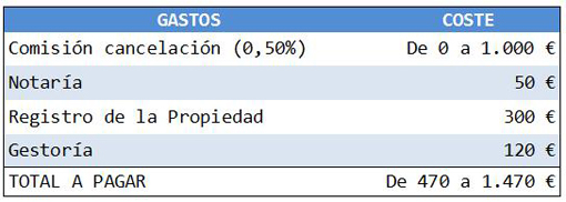 tabla_gastos cancelacion