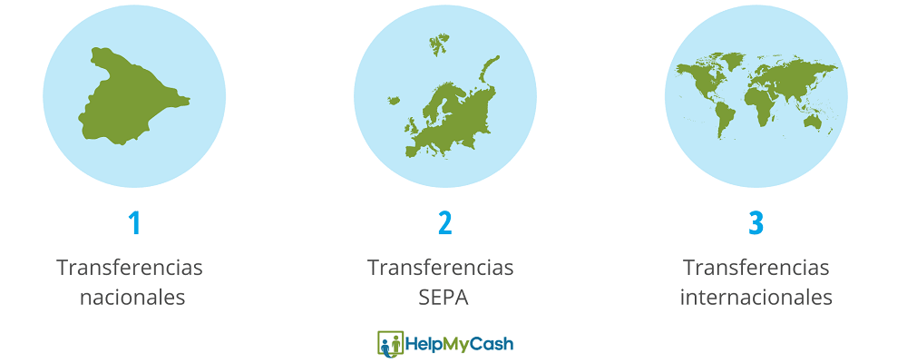 Tipos de transferencias bancarias: 1-Transferencia nacional. 2- Transferencia SEPA. 3- Transferencia internacional
