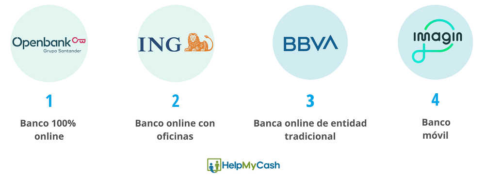 tipos de bancos online: 1- banco 100% online. 2- banco online con oficinas ING. 3- Banco tradicional con banca online como BBVA o Banco Santander Online. 4- Banco móvil.