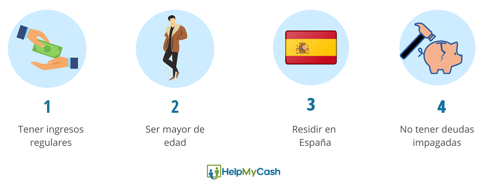 requisitos de los préstamos online rápidos: 1- tener ingresos. 2- ser mayor de edad. 3- residir en España. 4- no estar en asnef