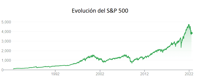 Evolución del S&P 500